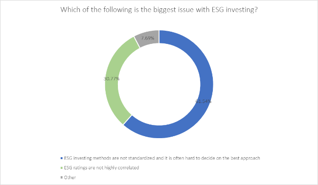 Which of the following is the biggest issue with ESG investing