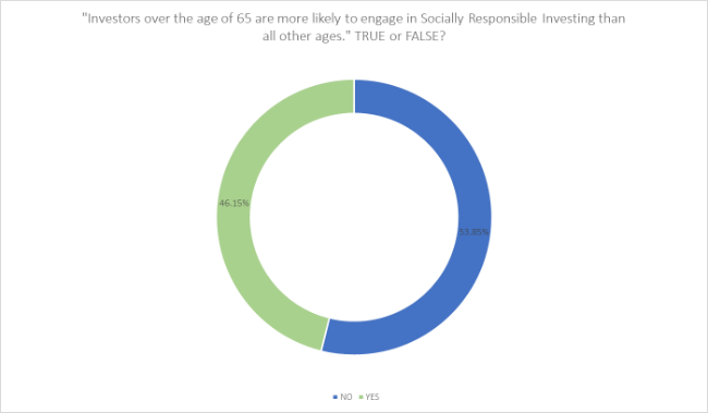 Investors over the age of 65 are more likely to engage in Socially Responsible Investing than all other ages.' TRUE or FALSE?