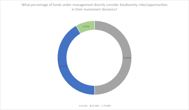 What percentage of funds under management directly consider biodiversity risks/opportunities in their investment decisions?