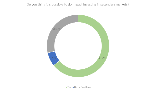 Do you think it is possible to do Impact Investing in secondary markets?
