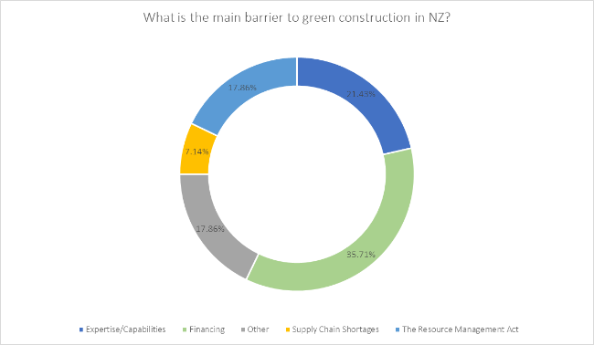 What is the main barrier to green construction in NZ?
