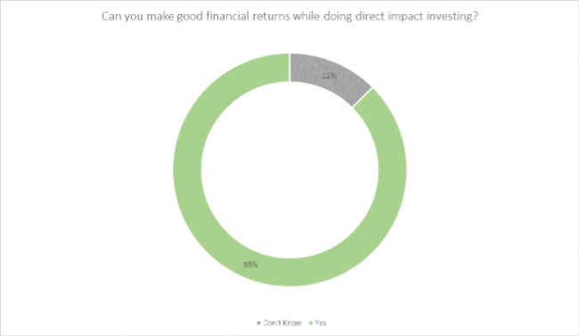 Can you make good financial returns while doing direct impact investing