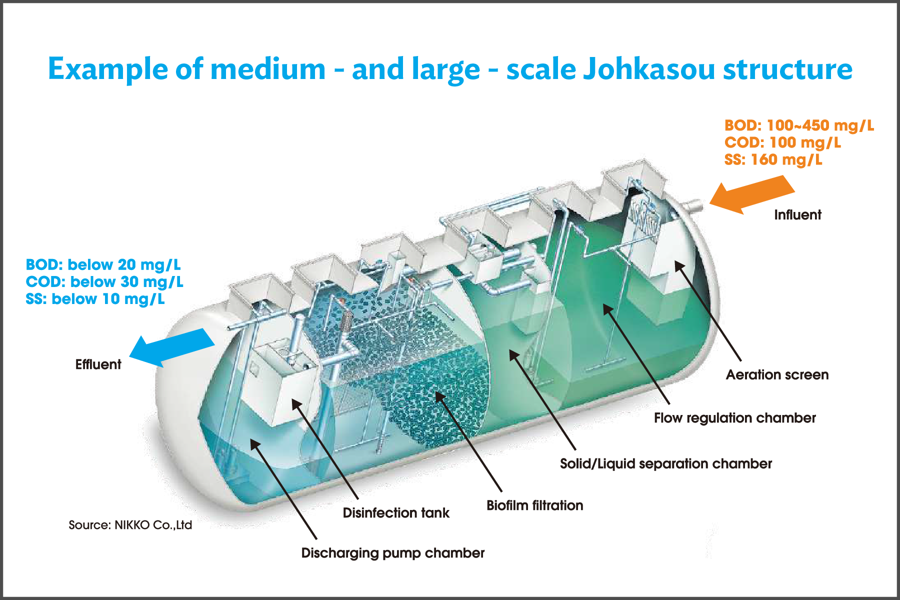 Treatment for Domestic Wastewater using Johkasou System - Daiki Axis